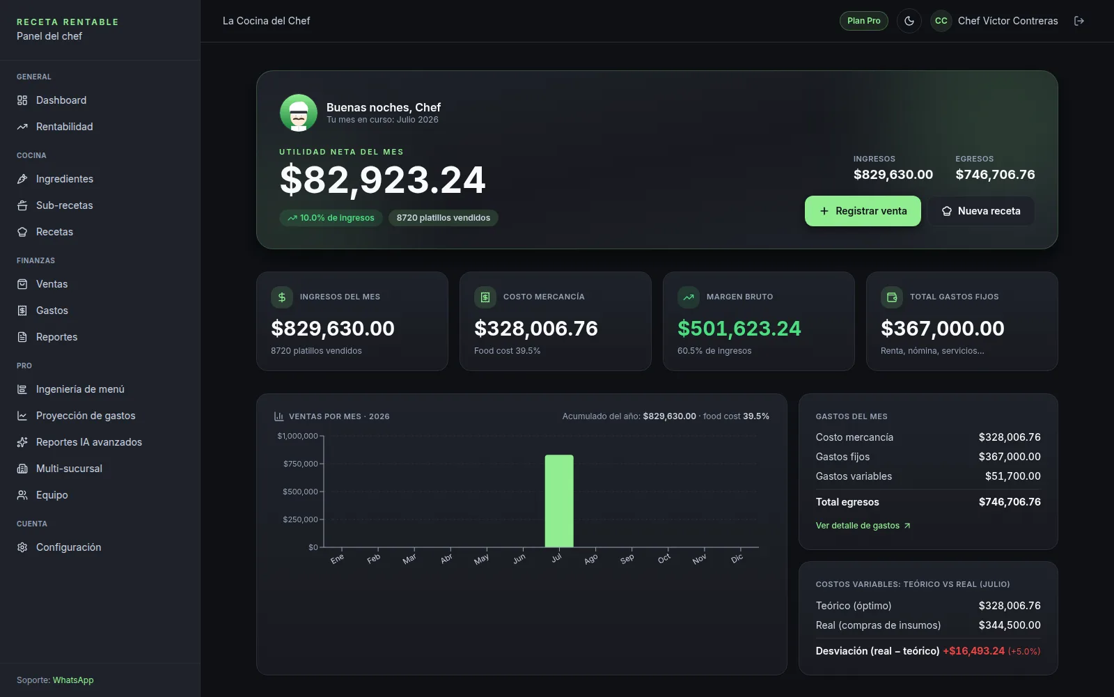Dashboard de Receta Rentable: ingresos del mes, food cost, margen y utilidad neta